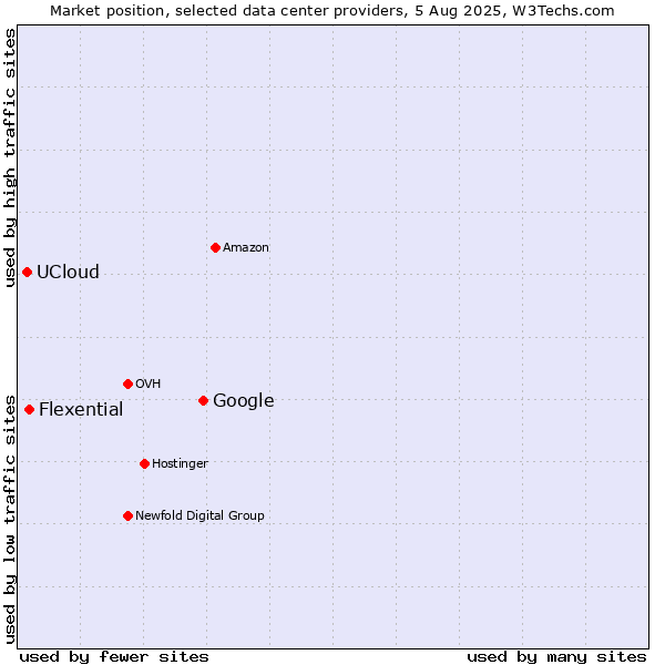 Market position of Google vs. Flexential vs. UCloud