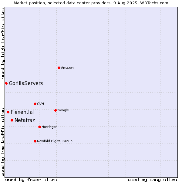Market position of Netafraz vs. Flexential vs. GorillaServers