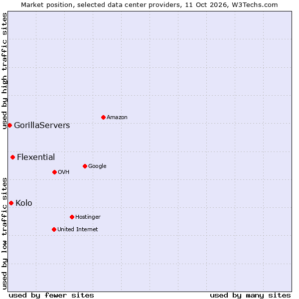 Market position of Flexential vs. Kolo vs. GorillaServers