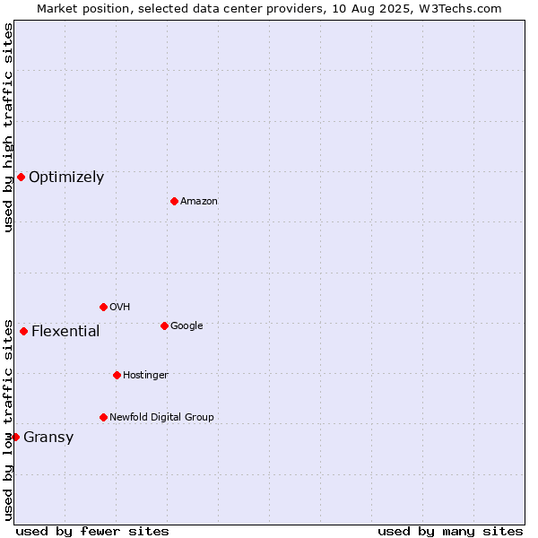 Market position of Flexential vs. Optimizely vs. Gransy