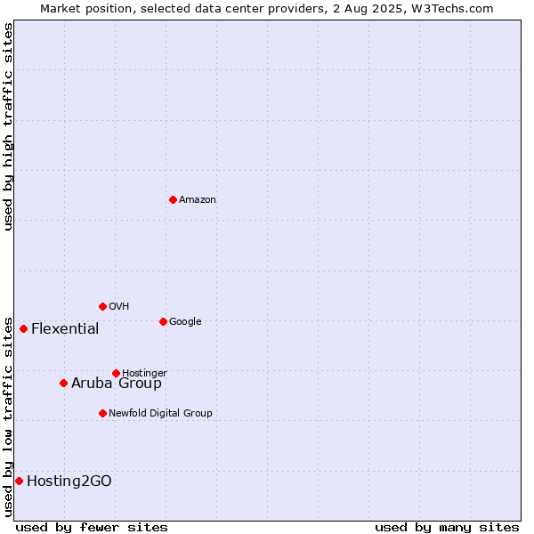 Market position of Aruba Group vs. Flexential vs. Hosting2GO