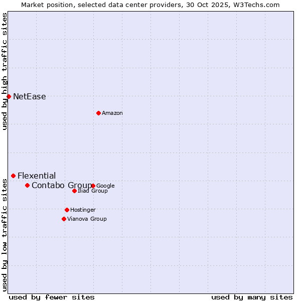 Market position of Contabo Group vs. Flexential vs. NetEase