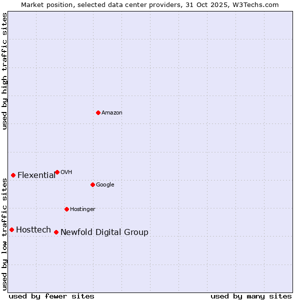 Market position of Newfold Digital Group vs. Flexential vs. Hosttech