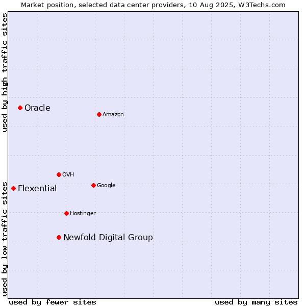 Market position of Newfold Digital Group vs. Oracle vs. Flexential
