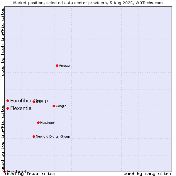 Market position of Flexential vs. Eurofiber Group vs. Hostinet