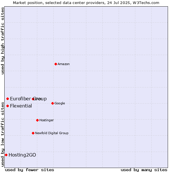 Market position of Flexential vs. Eurofiber Group vs. Hosting2GO