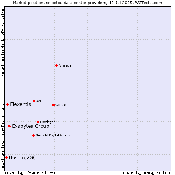 Market position of Exabytes Group vs. Flexential vs. Hosting2GO