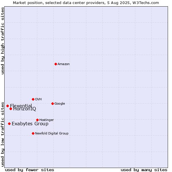Market position of HorizonIQ vs. Exabytes Group vs. Flexential
