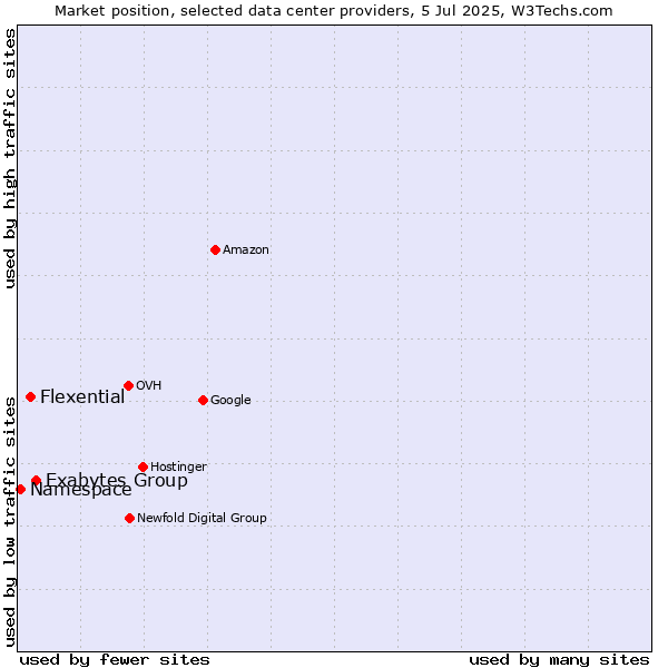 Market position of Exabytes Group vs. Flexential vs. Namespace