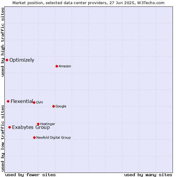 Market position of Exabytes Group vs. Flexential vs. Optimizely