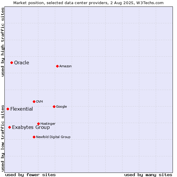 Market position of Oracle vs. Exabytes Group vs. Flexential