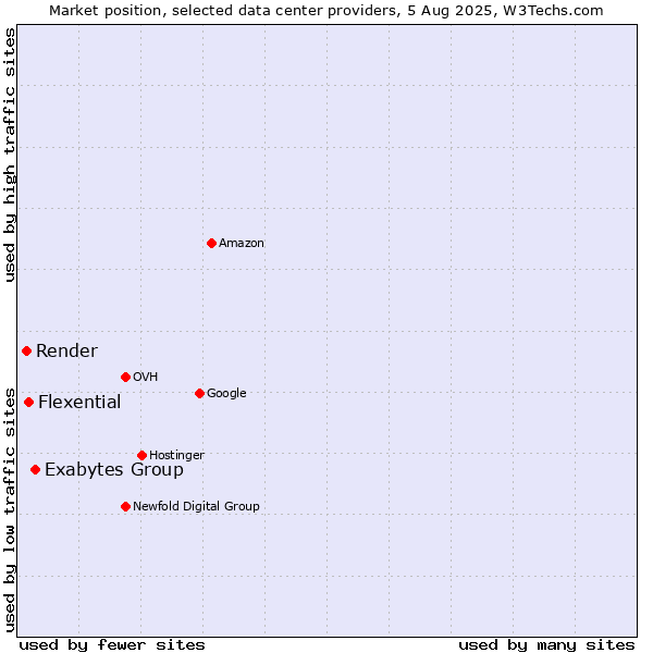 Market position of Exabytes Group vs. Flexential vs. Render