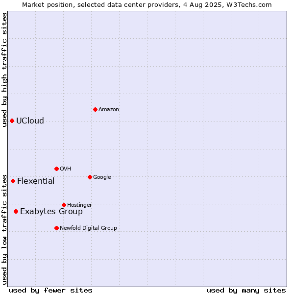 Market position of Exabytes Group vs. Flexential vs. UCloud