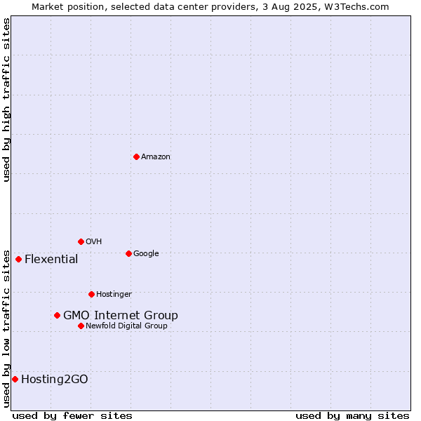 Market position of GMO Internet Group vs. Flexential vs. Hosting2GO