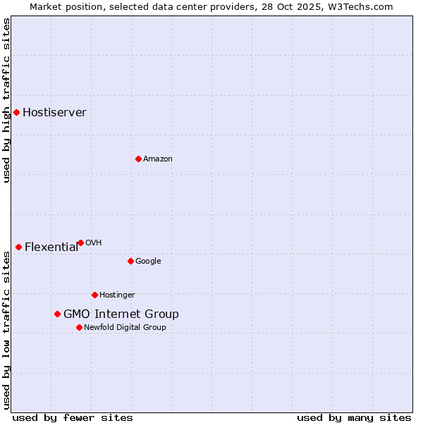 Market position of GMO Internet Group vs. Flexential vs. Hostiserver