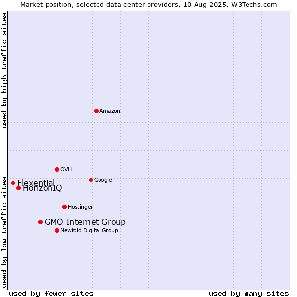 Market position of GMO Internet Group vs. HorizonIQ vs. Flexential