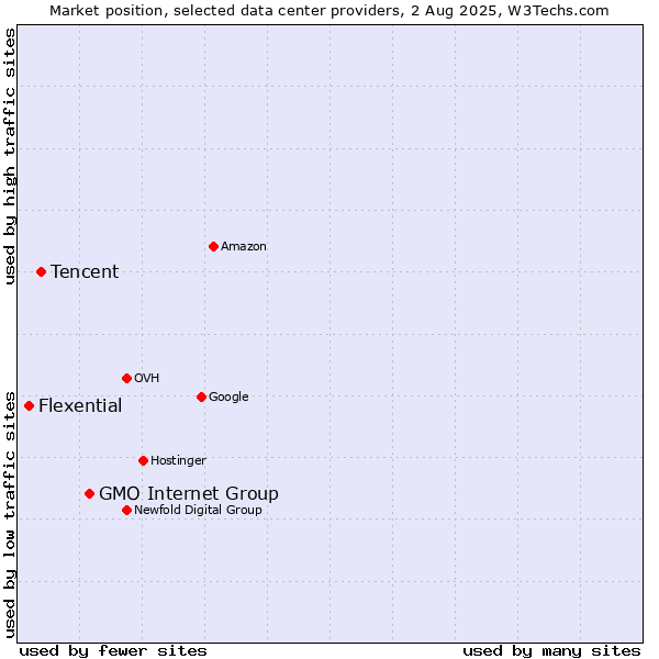 Market position of GMO Internet Group vs. Tencent vs. Flexential