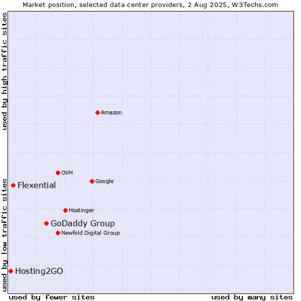 Market position of GoDaddy Group vs. Flexential vs. Hosting2GO