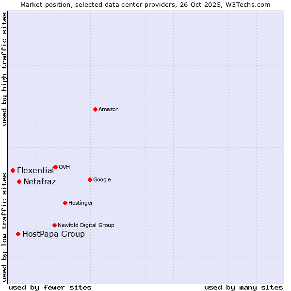 Market position of Netafraz vs. HostPapa Group vs. Flexential