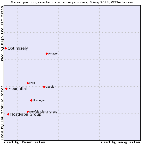 Market position of HostPapa Group vs. Flexential vs. Optimizely