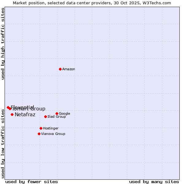 Market position of Netafraz vs. iomart Group vs. Flexential