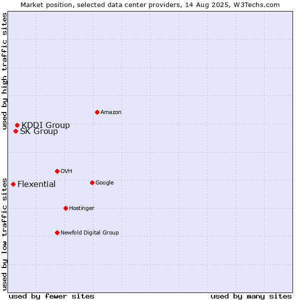 Market position of KDDI Group vs. SK Group vs. Flexential