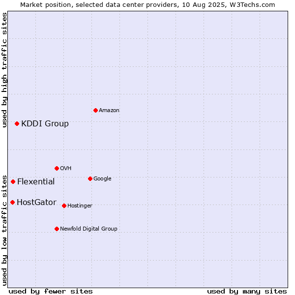 Market position of KDDI Group vs. Flexential vs. HostGator