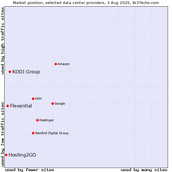 Market position of KDDI Group vs. Flexential vs. Hosting2GO