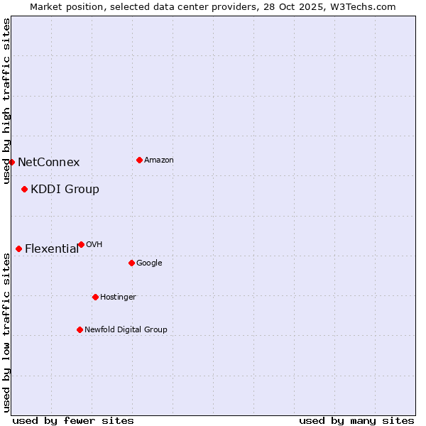 Market position of KDDI Group vs. Flexential vs. NetConnex