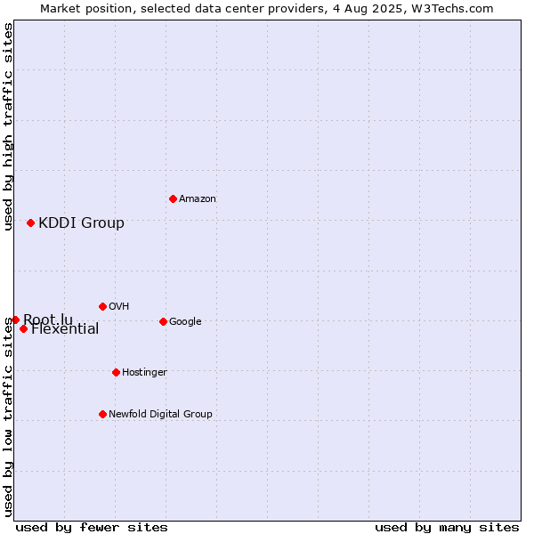 Market position of KDDI Group vs. Flexential vs. Root.lu