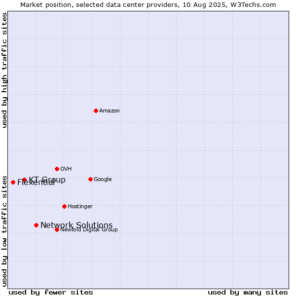 Market position of Network Solutions vs. KT Group vs. Flexential
