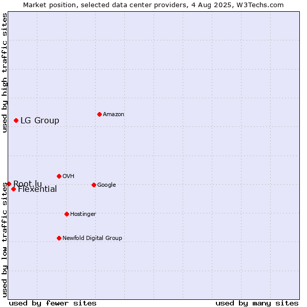 Market position of LG Group vs. Flexential vs. Root.lu