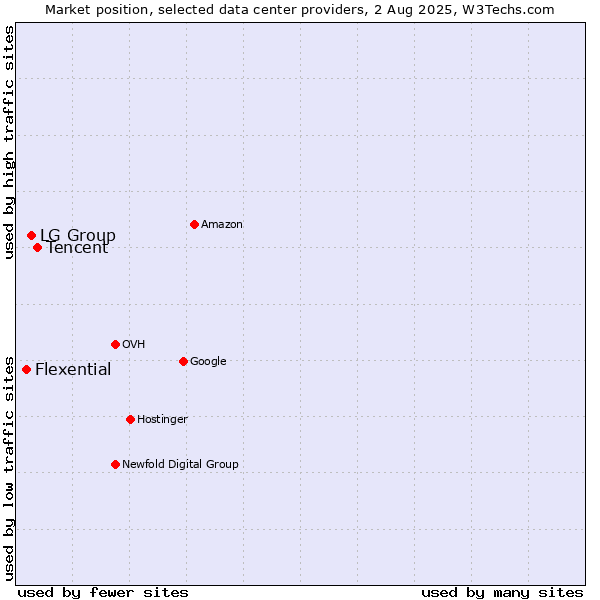 Market position of Tencent vs. LG Group vs. Flexential