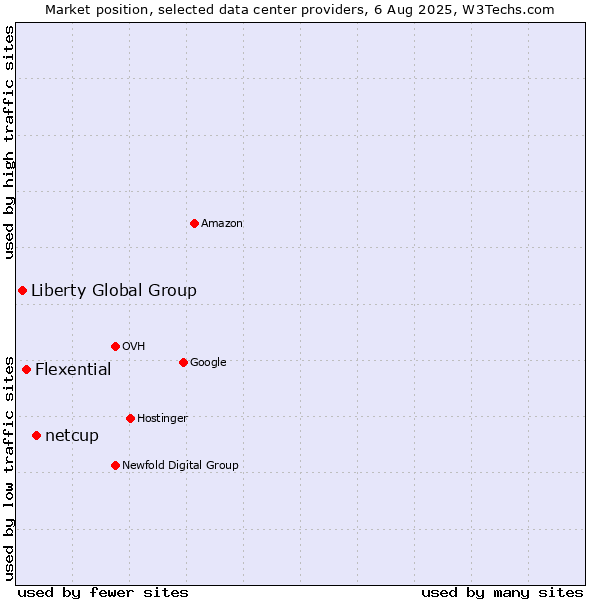Market position of netcup vs. Flexential vs. Liberty Global Group