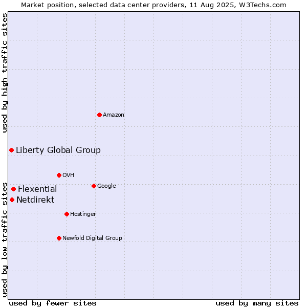 Market position of Flexential vs. Netdirekt vs. Liberty Global Group