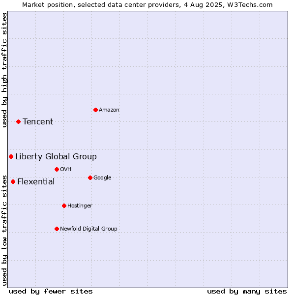 Market position of Tencent vs. Flexential vs. Liberty Global Group