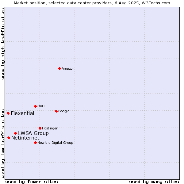 Market position of LWSA Group vs. Netinternet vs. Flexential