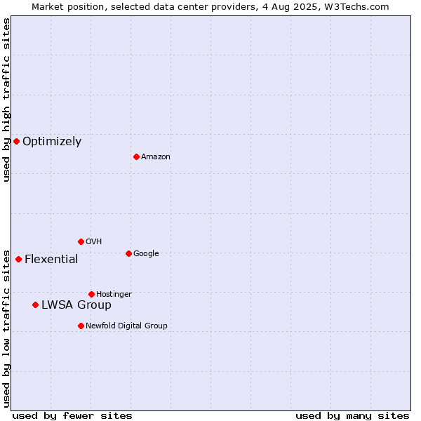 Market position of LWSA Group vs. Flexential vs. Optimizely