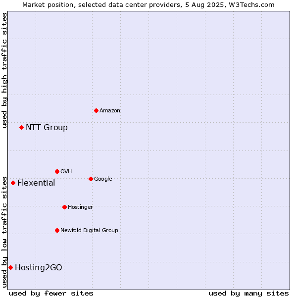Market position of NTT Group vs. Flexential vs. Hosting2GO