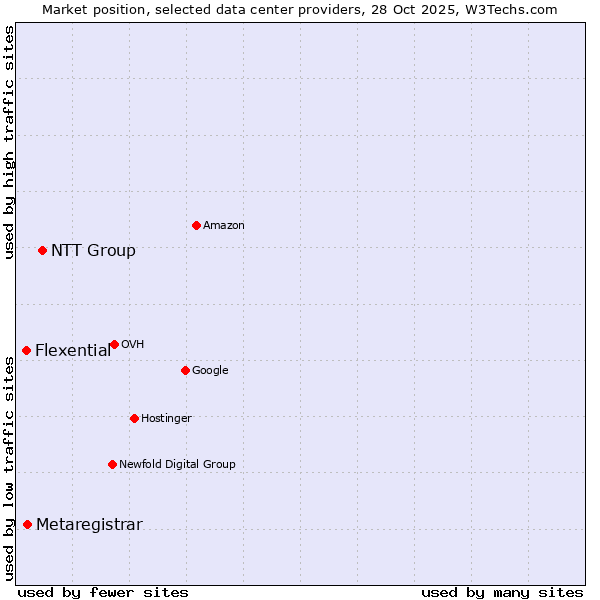 Market position of NTT Group vs. Metaregistrar vs. Flexential