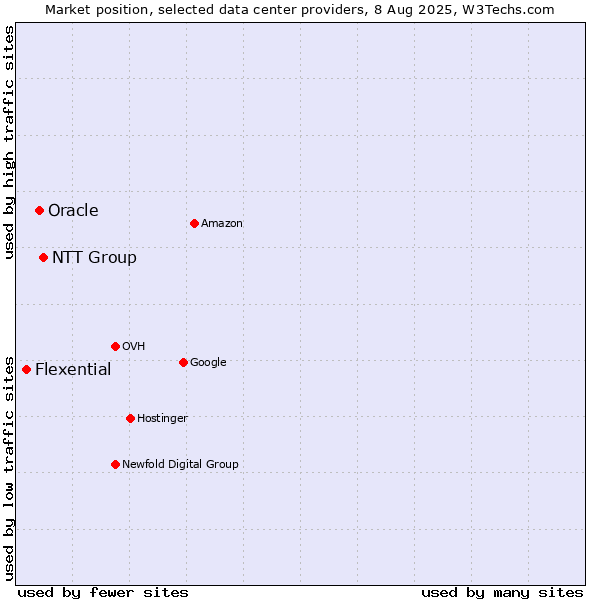 Market position of NTT Group vs. Oracle vs. Flexential