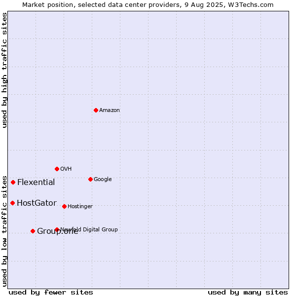 Market position of Group.one vs. Flexential vs. HostGator