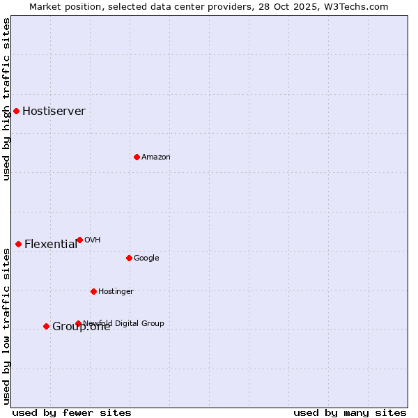 Market position of Group.one vs. Flexential vs. Hostiserver