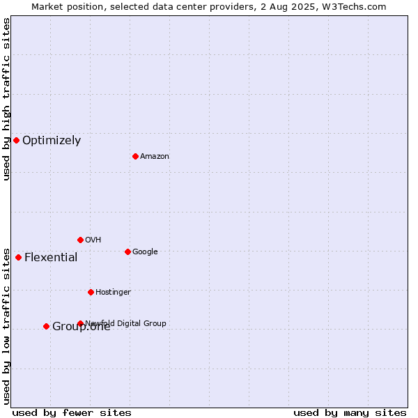Market position of Group.one vs. Flexential vs. Optimizely