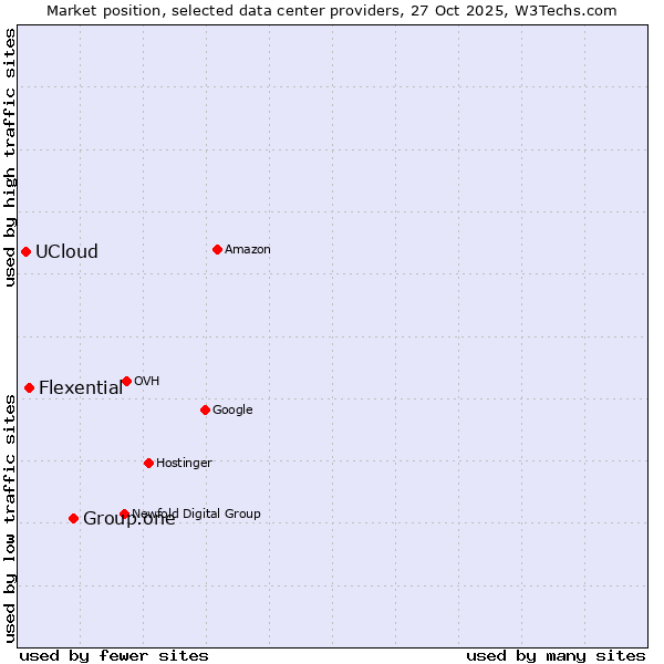 Market position of Group.one vs. Flexential vs. UCloud