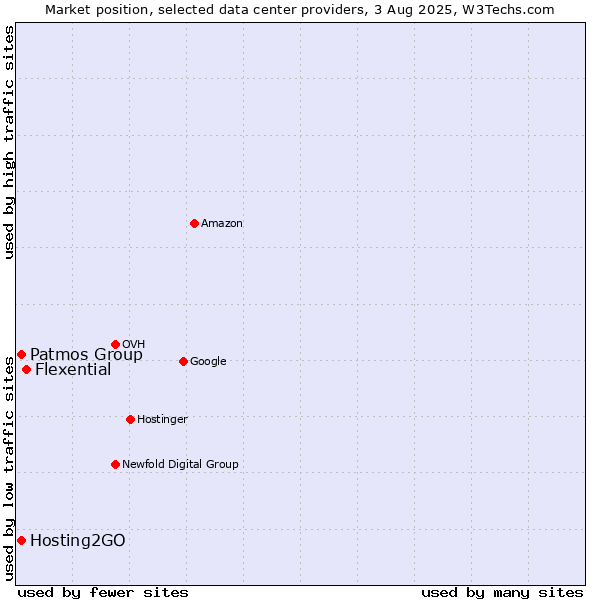 Market position of Flexential vs. Hosting2GO vs. Patmos Group