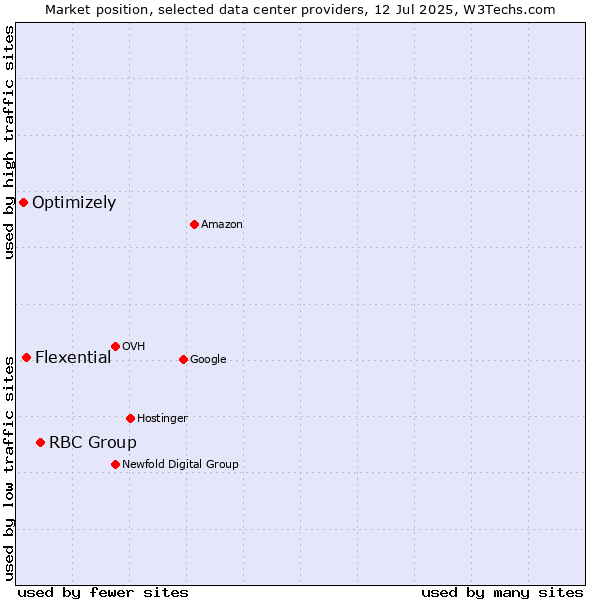 Market position of RBC Group vs. Flexential vs. Optimizely