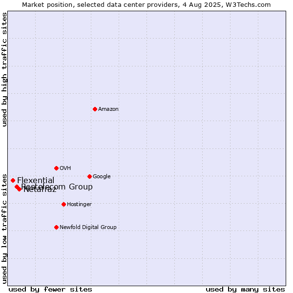 Market position of Netafraz vs. Rostelecom Group vs. Flexential