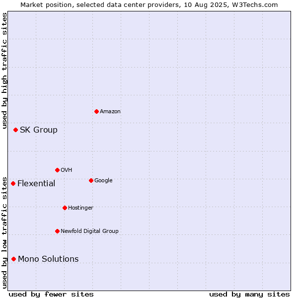 Market position of SK Group vs. Mono Solutions vs. Flexential