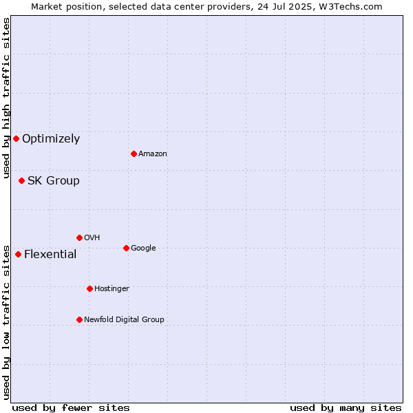 Market position of SK Group vs. Flexential vs. Optimizely
